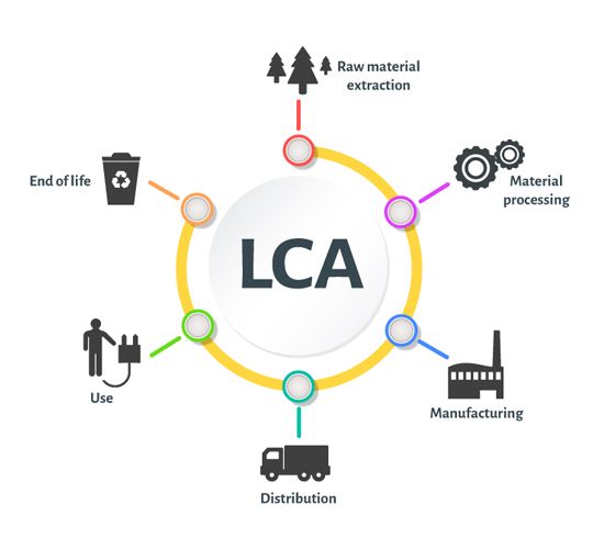 Life Cycle Analysis (LCA) process