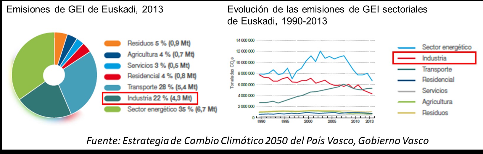 Estrategia Cambio Climatico 2050 Gobierno Vasco
