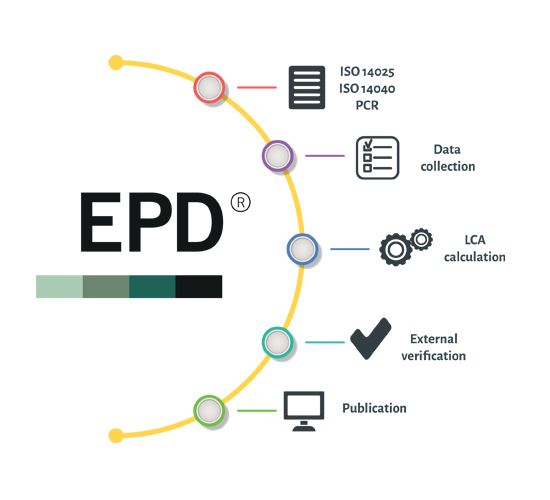 Steps to create an EPD environdec